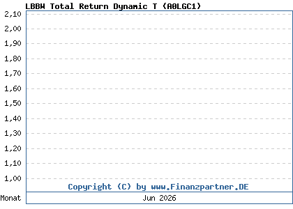 Chart: LBBW Total Return Dynamic T (A0LGC1 / LU0281805860)